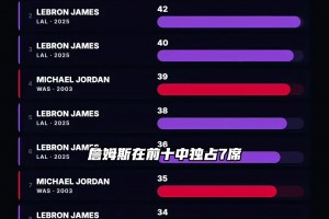 反人类！40+岁单场得分纪录 乔丹&詹姆斯霸榜 ...